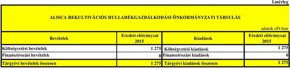 Költségvetési kiadások 1 275 Finanszírozási bevételek 0