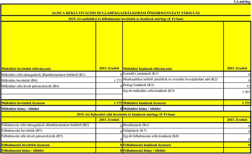 Működési célú átvett pénzeszközök (B6) 0 Dologi kiadások (K3) 12 Egyéb működési célú kiadások (K5) 1 263 M ó d o s í t á s V.