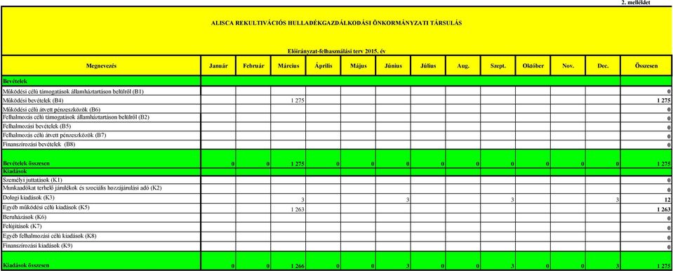 (B2) 0 Felhalmozási bevételek (B5) 0 Felhalmozás célú átvett pénzeszközök (B7) 0 Finanszírozási bevételek (B8) 0 Bevételek összesen 0 0 1 275 0 0 0 0 0 0 0 0 0 1 275 Kiadások Személyi juttatások (K1)