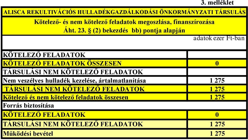 KÖTELEZŐ FELADATOK Nem veszélyes hulladék kezelése, ártalmatlanítása 1 275 TÁRSULÁSI NEM KÖTELEZŐ FELADATOK 1 275