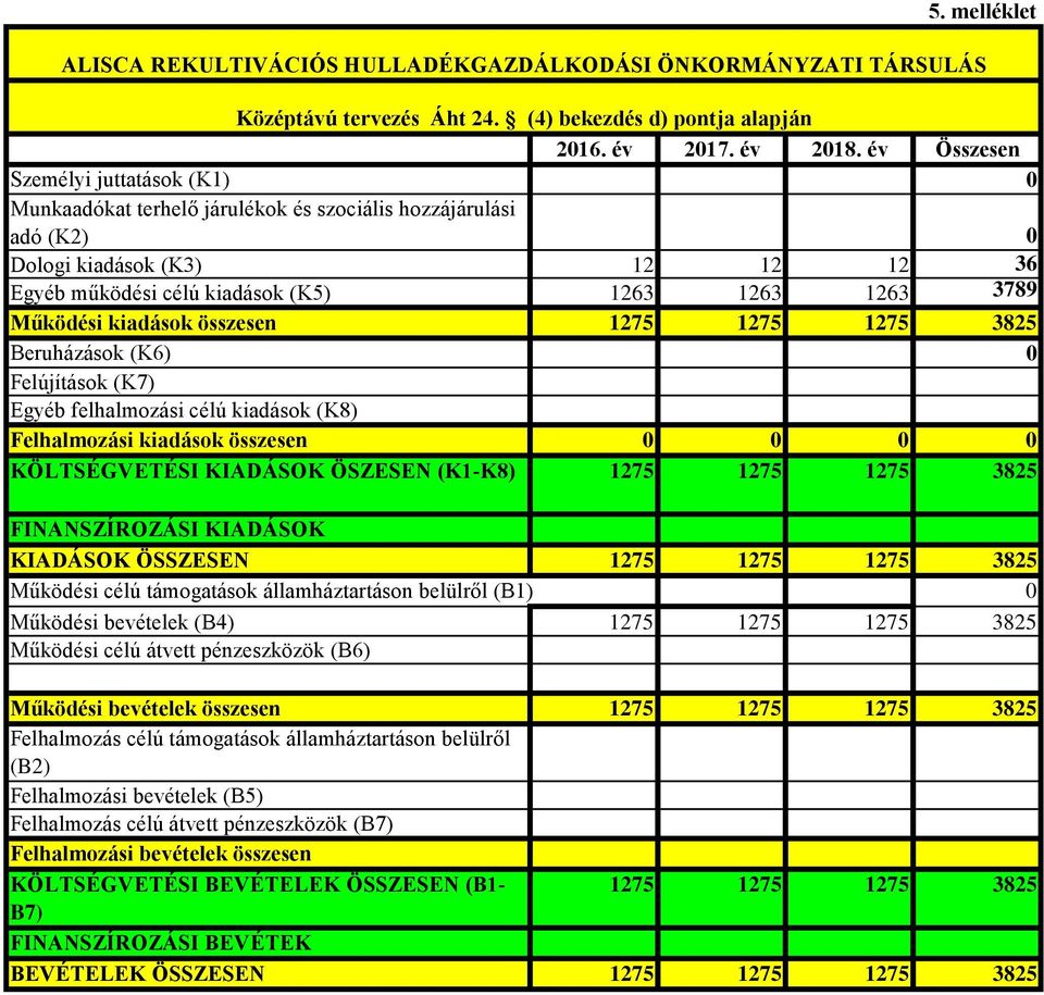 Működési kiadások összesen 1275 1275 1275 3825 Beruházások (K6) 0 Felújítások (K7) Egyéb felhalmozási célú kiadások (K8) Felhalmozási kiadások összesen 0 0 0 0 KÖLTSÉGVETÉSI KIADÁSOK ÖSZESEN (K1-K8)