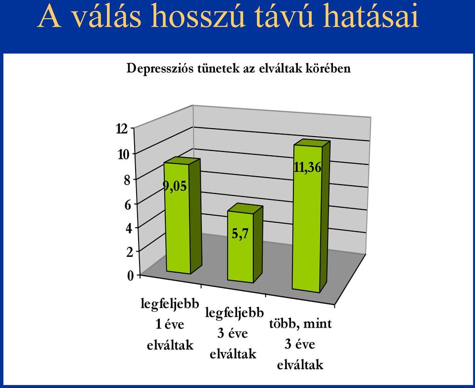 9,5 legfeljebb 1 éve elváltak 5,7