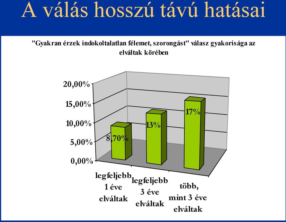 az elváltak körében 2,% 15,% 1,% 5,% 8,7% 13% 17%,%