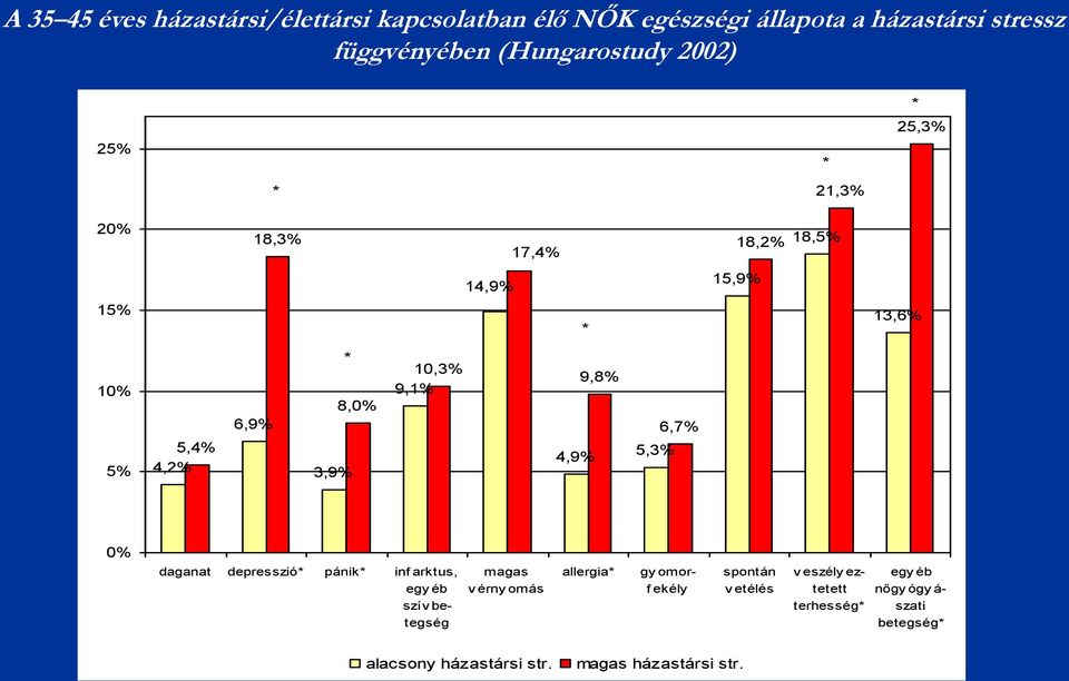 4,9% 5,3% 6,7% % daganat depresszió* pánik* inf arktus, egy éb szív betegség magas v érny omás allergia* gy omorf ekély