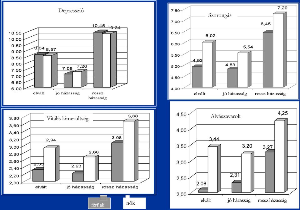 Vitális kimerültség 3,68 4,5 Alvászavarok 4,25 3,6 3,4 3,2 3, 2,8 2,94 2,68 3,8 4, 3,5 3,44 3,2 3,27 2,6 2,4