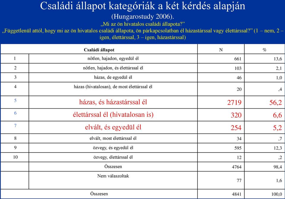 (1 nem, 2 igen, élettárssal, 3 igen, házastárssal) Családi állapot N % 1 nőtlen, hajadon, egyedül él 661 13,6 2 nőtlen, hajadon, és élettárssal él 13 2,1 3 házas, de egyedül él 46