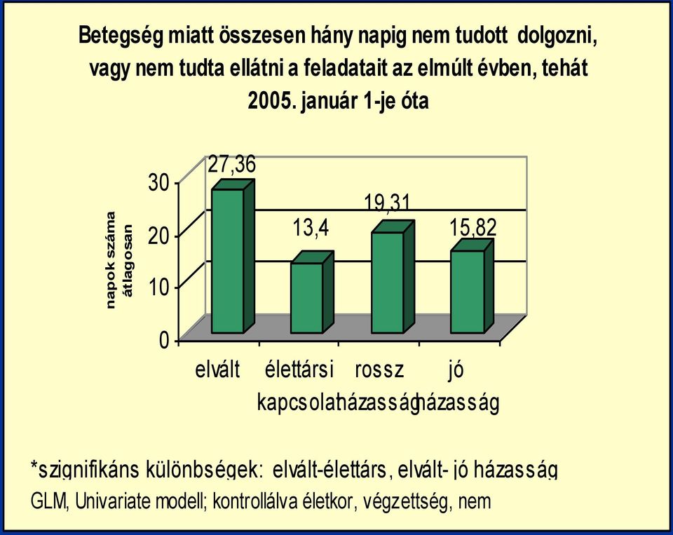 január 1-je óta 3 2 27,36 13,4 19,31 15,82 1 elvált élettársi rossz jó kapcsolatházasság