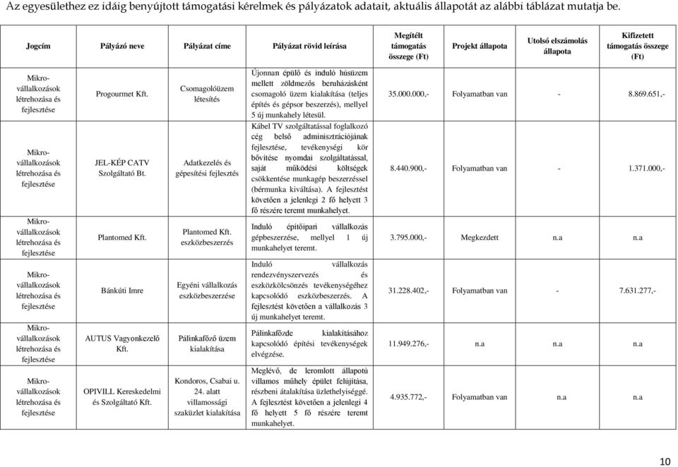 és e Mikrovállalkozások létrehozása és e Mikrovállalkozások létrehozása és e Mikrovállalkozások létrehozása és e Mikrovállalkozások létrehozása és e Mikrovállalkozások létrehozása és e Progourmet Kft.