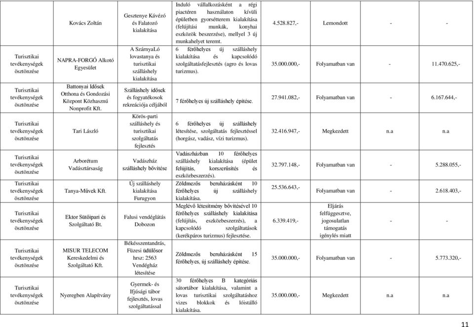 Nonprofit Kft. Tari László Arborétum Vadásztársaság Tanya-Művek Kft. Ektor Sütőipari és Szolgáltató Bt. MISUR TELECOM Kereskedelmi és Szolgáltató Kft.