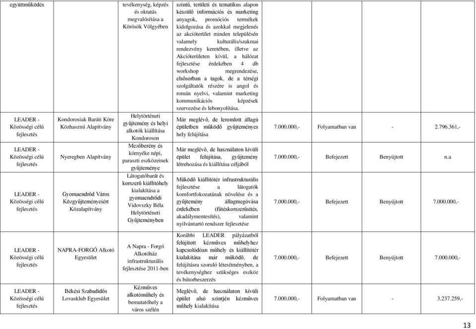 kialakítása a gyomaendrődi Vidovszky Béla Helytörténeti Gyűjteményben szintű, területi és tematikus alapon készülő információs és marketing anyagok, promóciós termékek kidolgozása és azokkal