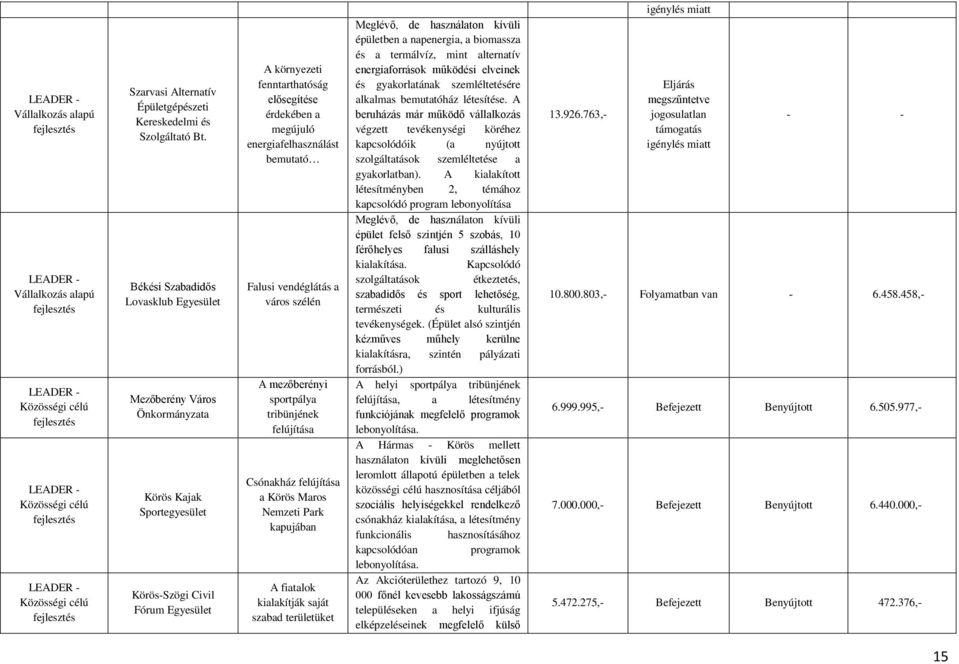 energiafelhasználást bemutató Falusi vendéglátás a város szélén A mezőberényi sportpálya tribünjének felújítása Csónakház felújítása a Körös Maros Nemzeti Park kapujában A fiatalok kialakítják saját