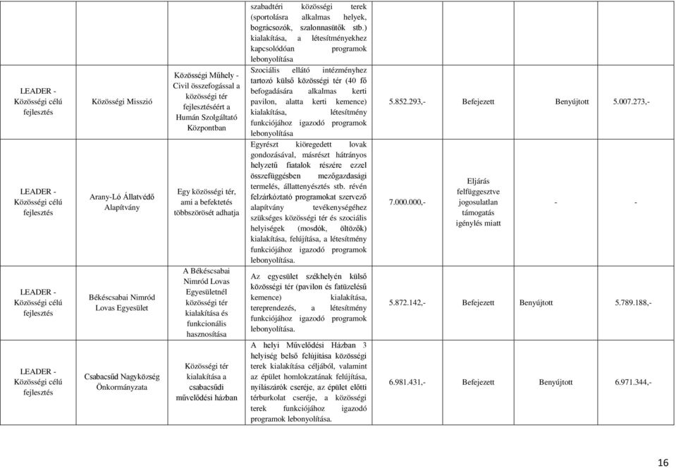 hasznosítása Közösségi tér kialakítása a csabacsűdi művelődési házban szabadtéri közösségi terek (sportolásra alkalmas helyek, bográcsozók, szalonnasütők stb.