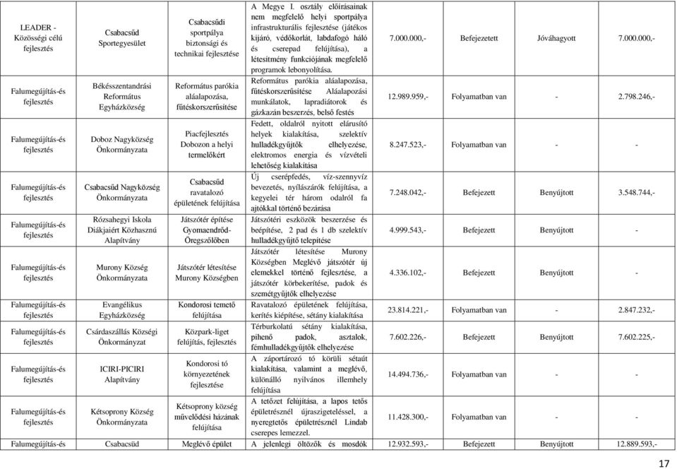 Egyházközség Csárdaszállás Községi Önkormányzat ICIRI-PICIRI Alapítvány Kétsoprony Község Önkormányzata Csabacsűdi sportpálya biztonsági és technikai e Református parókia aláalapozása,