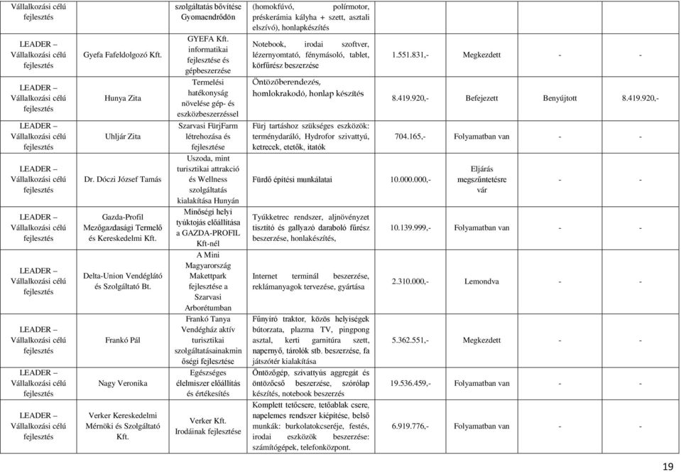 informatikai e és gépbeszerzése Termelési hatékonyság növelése gép- és eszközbeszerzéssel Szarvasi FürjFarm létrehozása és e Uszoda, mint turisztikai attrakció és Wellness szolgáltatás kialakítása