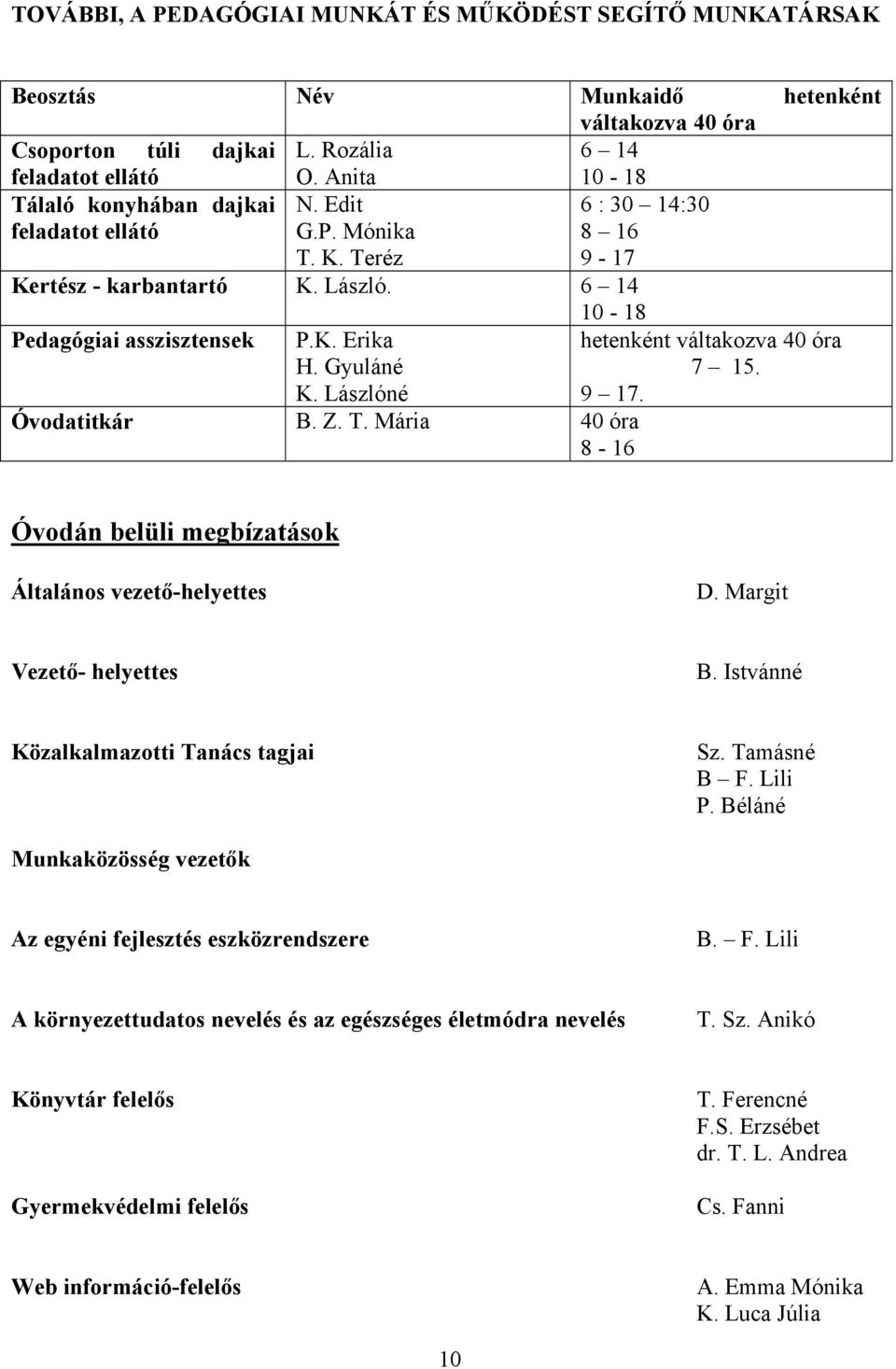 Lászlóné Óvodatitkár B. Z. T. Mária 40 óra 8-16 10-18 hetenként váltakozva 40 óra 7 15. 9 17. Óvodán belüli megbízatások Általános vezető-helyettes D. Margit Vezető- helyettes B.