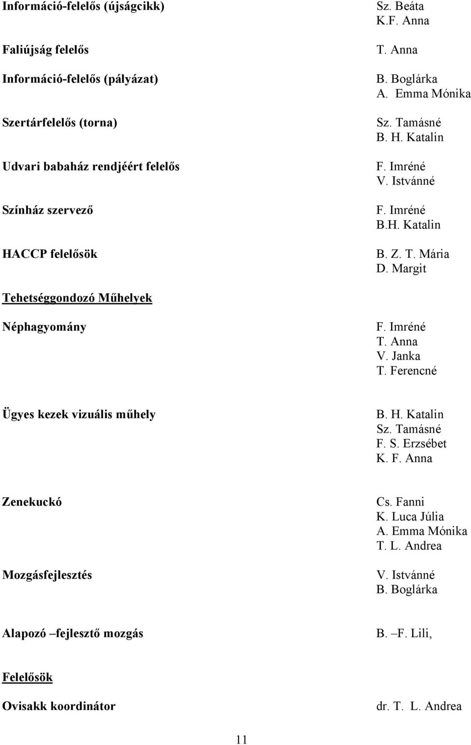 Margit Tehetséggondozó Műhelyek Néphagyomány F. Imréné T. Anna V. Janka T. Ferencné Ügyes kezek vizuális műhely B. H. Katalin Sz. Tamásné F. S. Erzsébet K. F. Anna Zenekuckó Mozgásfejlesztés Cs.