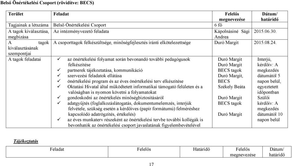 kiválasztásának szempontjai A tagok feladatai az önértékelési folyamat során bevonandó további pedagógusok felkészítése Duró Margit Duró Margit Interjú, kérdőív: A partnerek tájékoztatása,