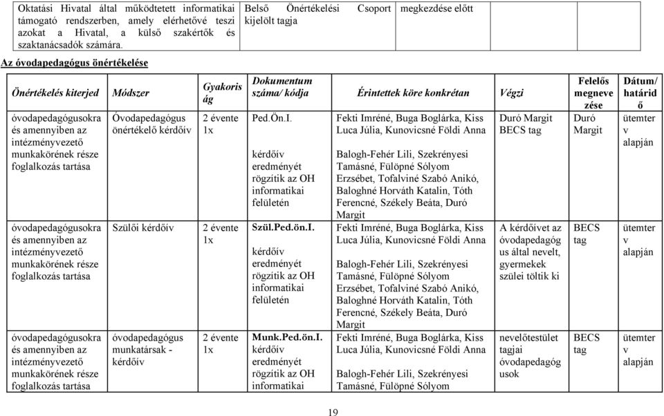 munkakörének része foglalkozás tartása óvodapedagógusokra és amennyiben az intézményvezető munkakörének része foglalkozás tartása Módszer Óvodapedagógus önértékelő kérdőív Szülői kérdőív