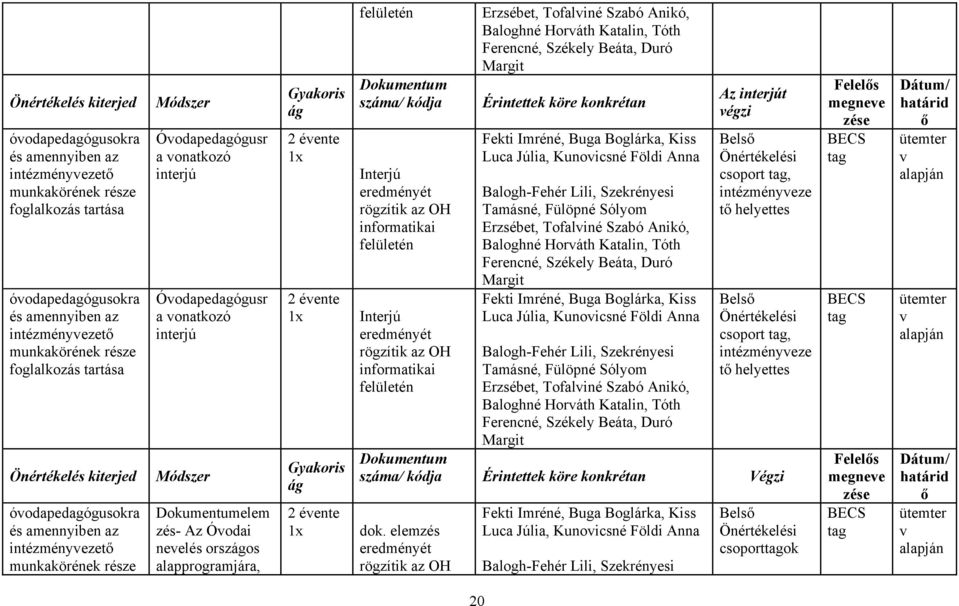 Dokumentumelem zés- Az Óvodai nevelés országos alapprogramjára, Gyakoris ág 2 évente 1x 2 évente 1x Gyakoris ág 2 évente 1x felületén Dokumentum száma/ kódja Interjú eredményét rögzítik az OH