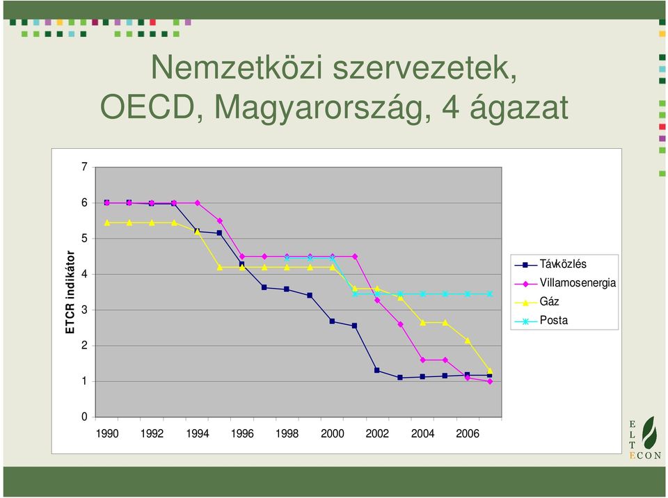 indikátor 5 4 3 2 Távközlés