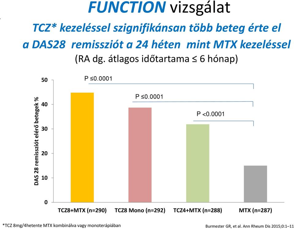 0001 DAS 28 remissziót elérő betegek % 40 30 20 10 P 0.0001 P <0.