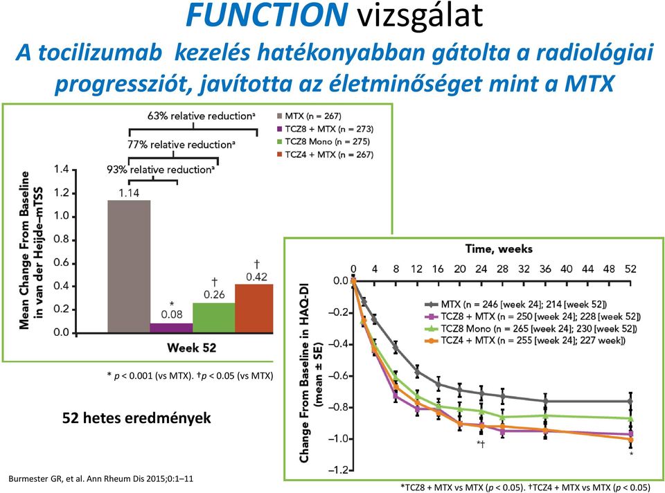 001 (vs MTX). p < 0.05 (vs MTX) 52 hetes eredmények Burmester GR, et al.