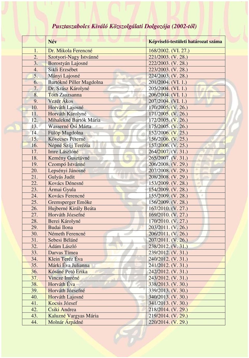 Vezér Ákos 207/2004. (VI. 1.) 10. Horváth Lajosné 170/2005. (V. 26.) 11. Horváth Károlyné 171/2005. (V. 26.) 12. Mihalekné Bartók Mária 172/2005. (V. 26.) 13. Wasserné Ősi Márta 175/2005. (V. 26.) 14.