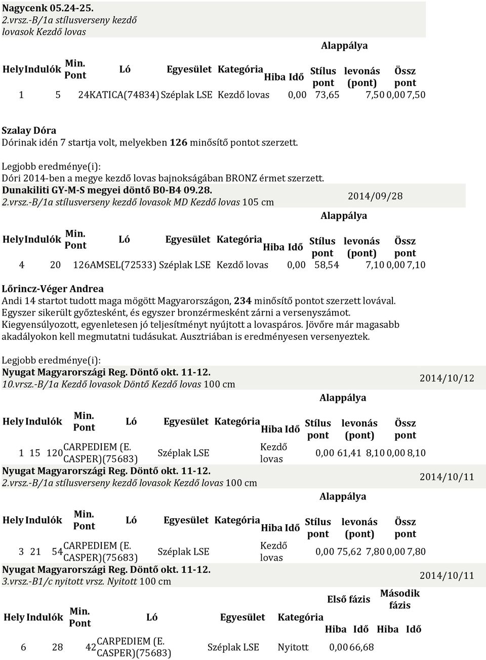 126 minősítő ot szerzett. Dóri 2014-ben a megye kezdő lovas bajnokságában BRONZ érmet szerzett. Dunakiliti GY-M-S megyei döntő B0-B4 09.28. 2014/09/28 2.vrsz.