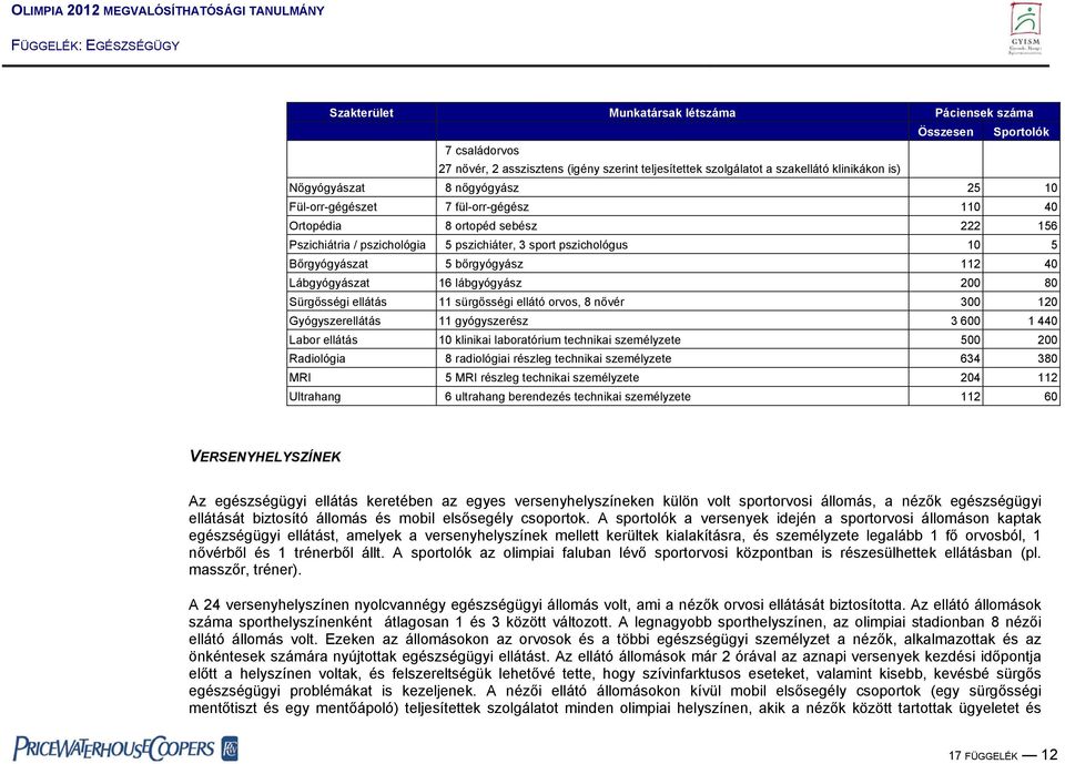 Lábgyógyászat 16 lábgyógyász 200 80 Sürgősségi ellátás 11 sürgősségi ellátó orvos, 8 nővér 300 120 Gyógyszerellátás 11 gyógyszerész 3 600 1 440 Labor ellátás 10 klinikai laboratórium technikai