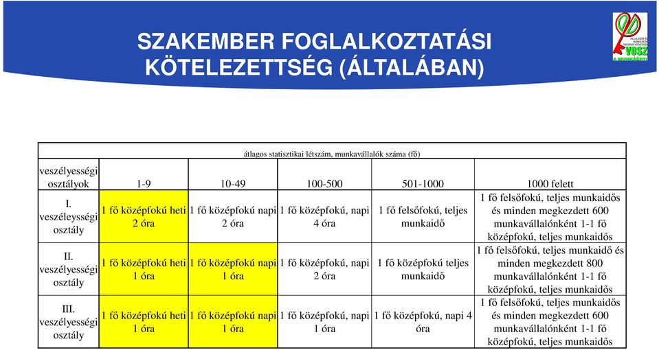 1 fő középfokú heti 1 fő középfokú napi 1 fő középfokú, napi veszélyességi 1 óra 1 óra 2 óra osztály III.