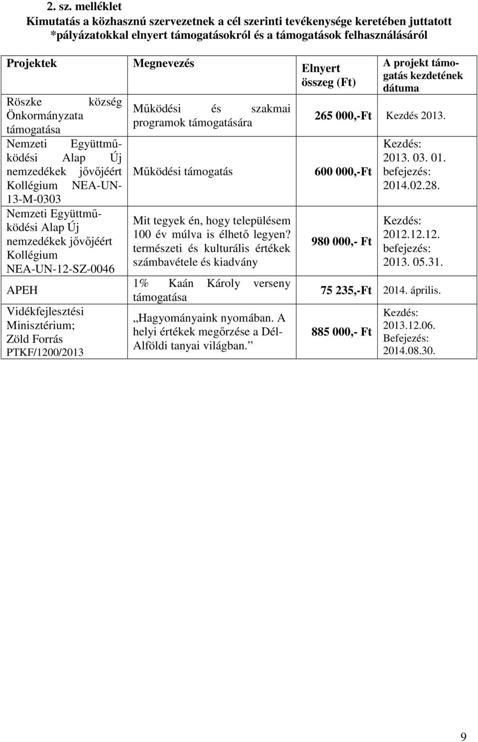 Önkormányzata támogatása Nemzeti Együttmőködési Alap Új nemzedékek jıvıjéért Kollégium NEA-UN- 13-M-0303 Nemzeti Együttmőködési Alap Új nemzedékek jıvıjéért Kollégium NEA-UN-12-SZ-0046 APEH