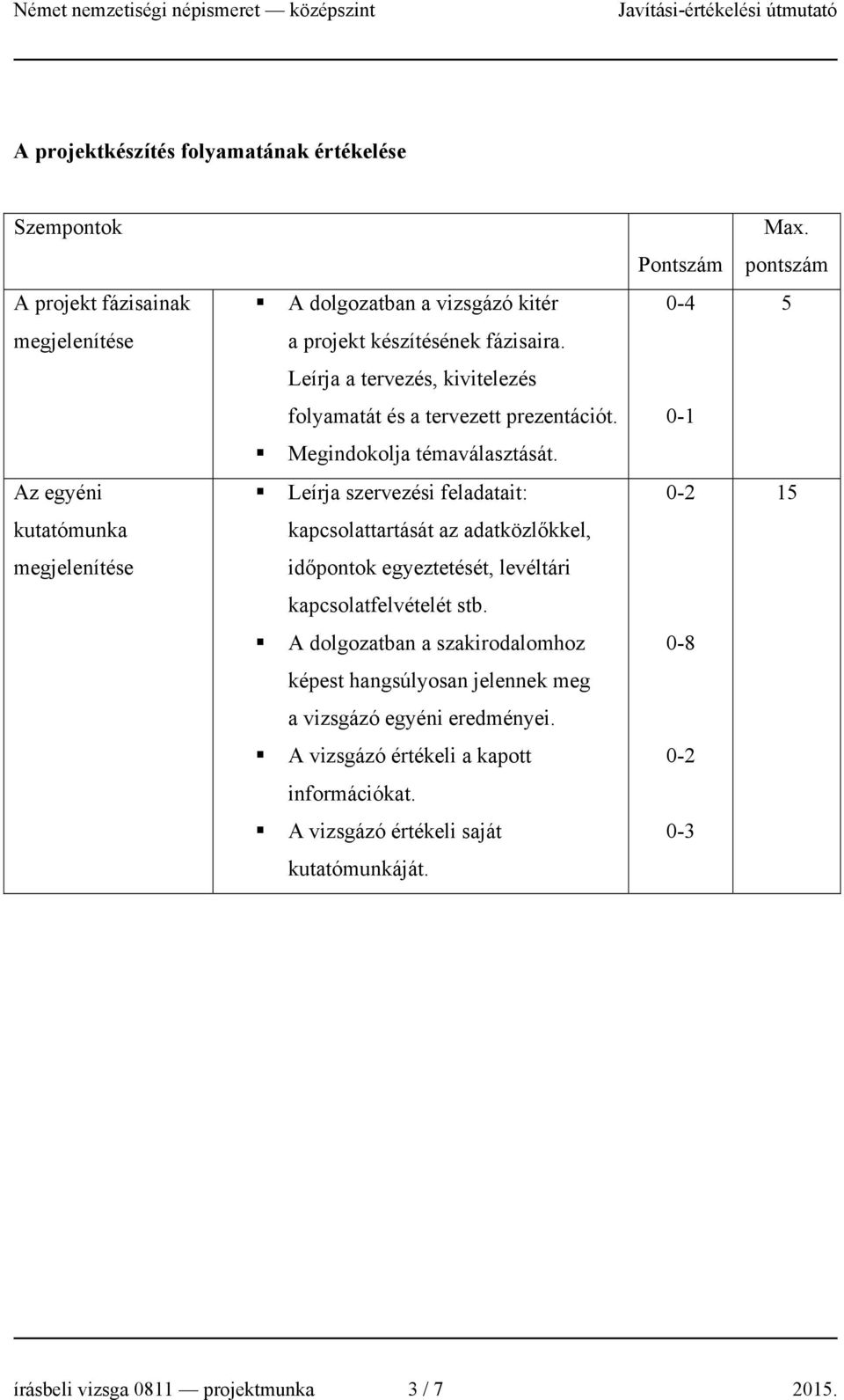 Az egyéni Leírja szervezési feladatait: 1 kutatómunka kapcsolattartását az adatközlőkkel, időpontok egyeztetését, levéltári kapcsolatfelvételét stb.