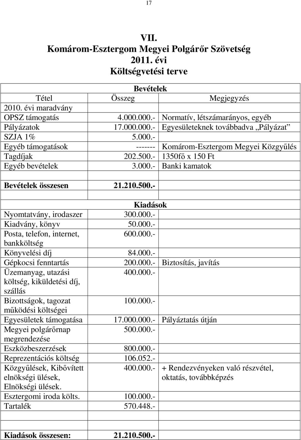 - 1350fı x 150 Ft Egyéb bevételek 3.000.- Banki kamatok Bevételek összesen 21.210.500.- Kiadások Nyomtatvány, irodaszer 300.000.- Kiadvány, könyv 50.000.- Posta, telefon, internet, 600.000.- bankköltség Könyvelési díj 84.