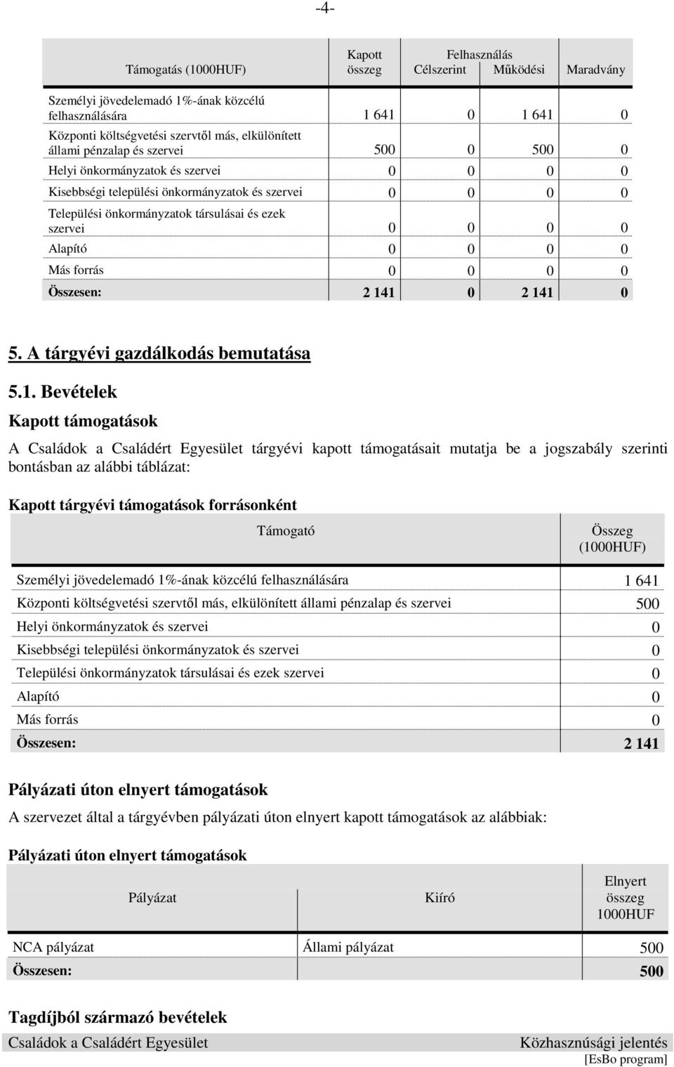 0 0 0 Más forrás 0 0 0 0 Összesen: 2 14