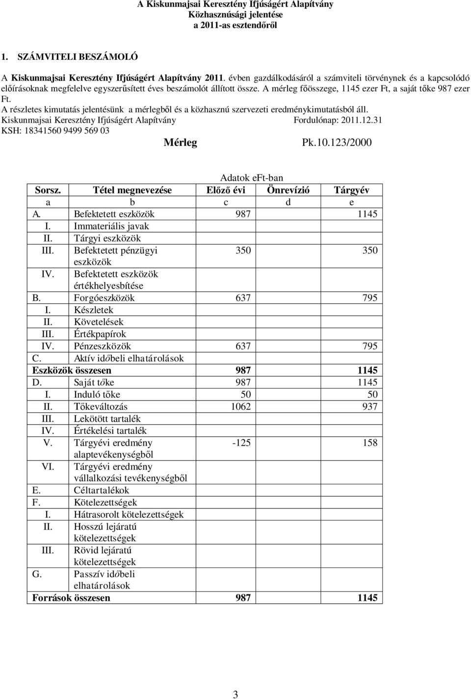 A részletes kimutatás jelentésünk a mérlegből és a közhasznú szervezeti eredménykimutatásból áll. Kiskunmajsai Keresztény Ifjúságért Alapítvány Fordulónap: 2011.12.