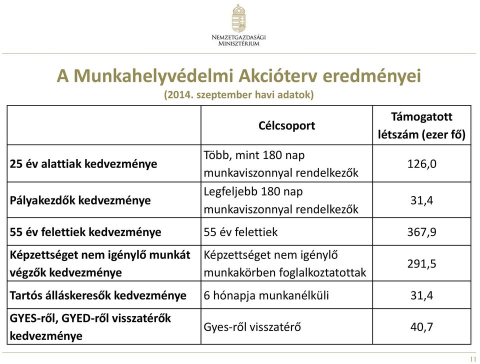 Legfeljebb 180 nap munkaviszonnyal rendelkezők Támogatott létszám (ezer fő) 126,0 31,4 55 év felettiek kedvezménye 55 év felettiek 367,9