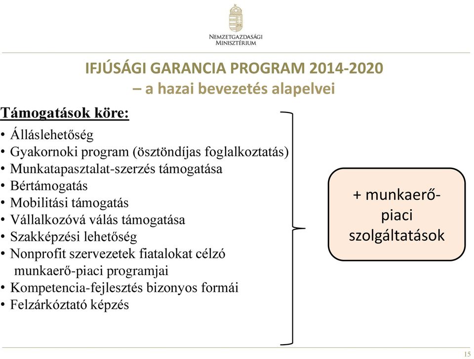 Mobilitási támogatás Vállalkozóvá válás támogatása Szakképzési lehetőség Nonprofit szervezetek fiatalokat