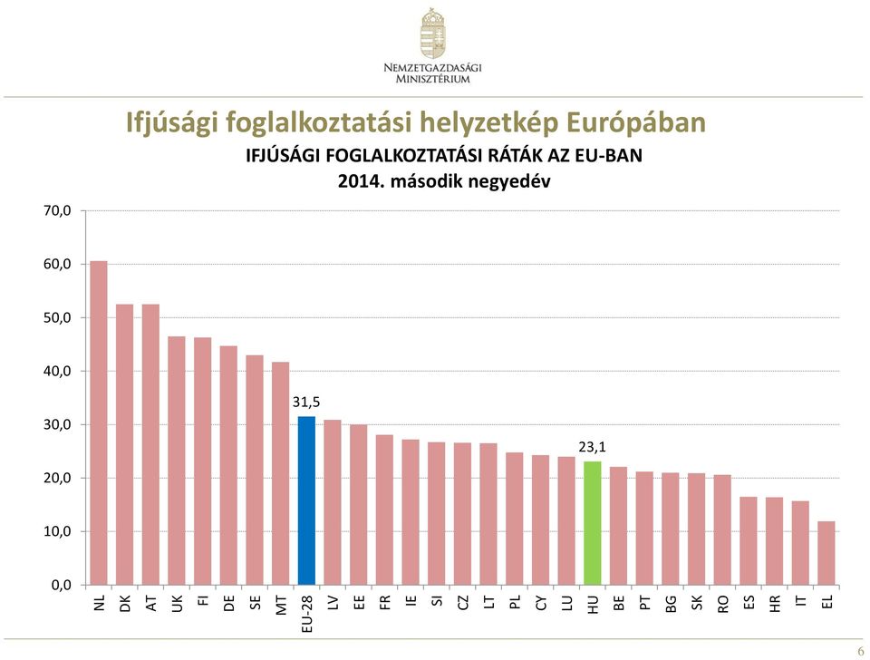 helyzetkép Európában IFJÚSÁGI FOGLALKOZTATÁSI RÁTÁK AZ EU-BAN