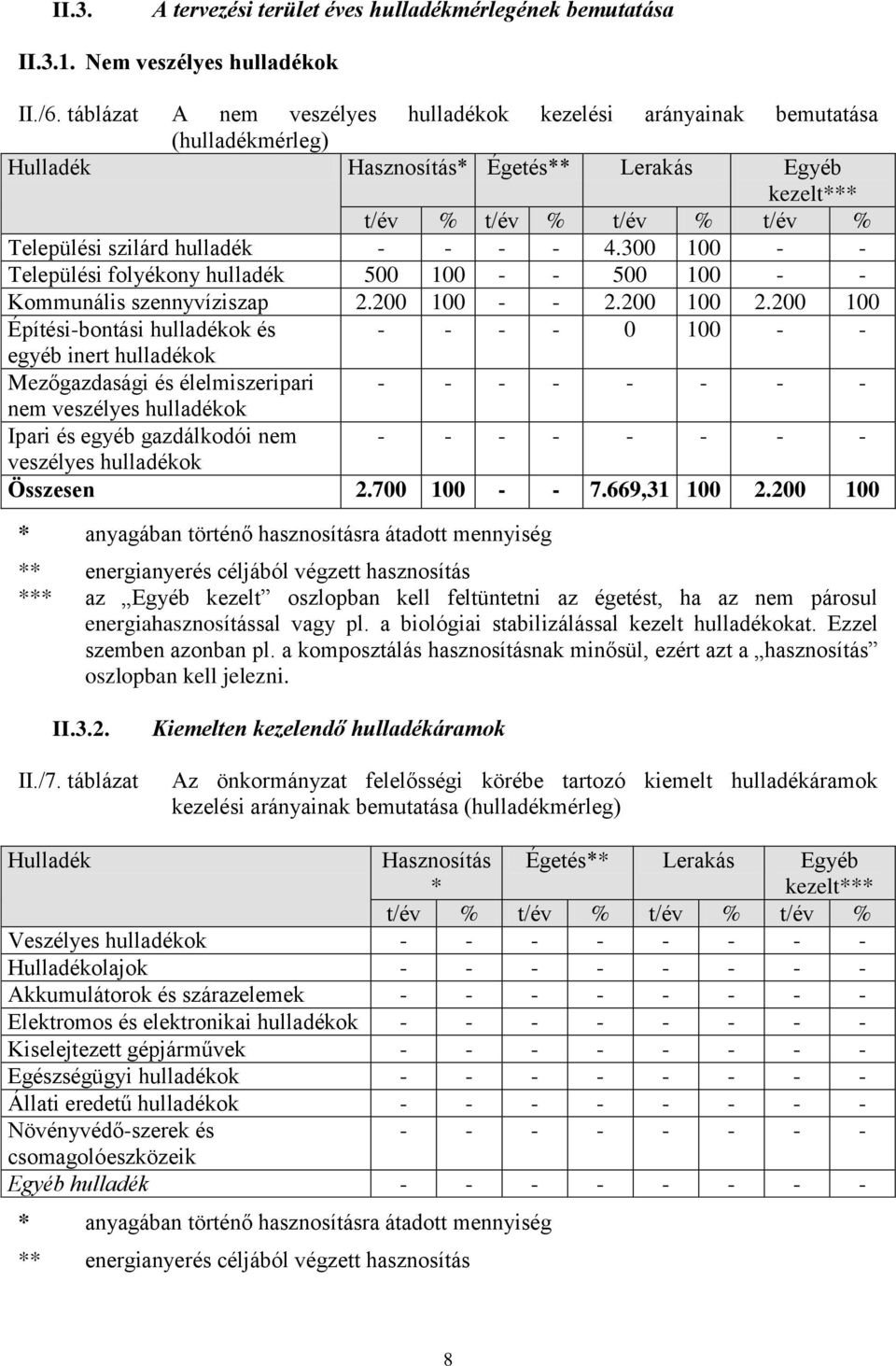 - - 4.300 100 - - Települési folyékony hulladék 500 100 - - 500 100 - - Kommunális szennyvíziszap 2.200 100 - - 2.200 100 2.