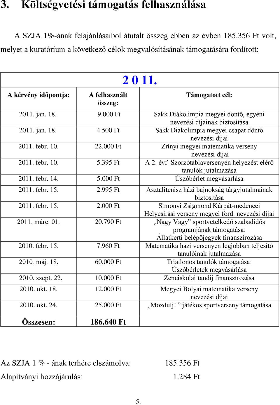 000 Ft Sakk Diákolimpia megyei döntő, egyéni nevezési díjainak biztosítása 2011. jan. 18. 4.500 Ft Sakk Diákolimpia megyei csapat döntő nevezési díjai 2011. febr. 10. 22.