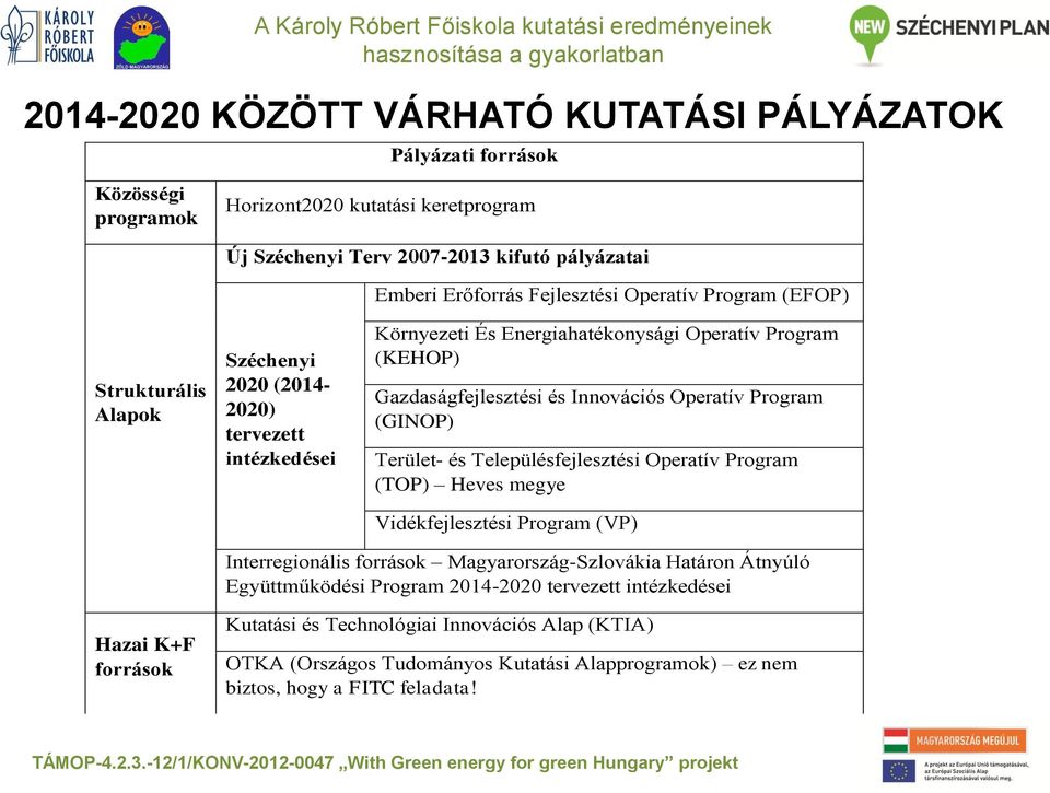 Operatív Program (GINOP) Terület- és Településfejlesztési Operatív Program (TOP) Heves megye Vidékfejlesztési Program (VP) Interregionális források Magyarország-Szlovákia Határon Átnyúló