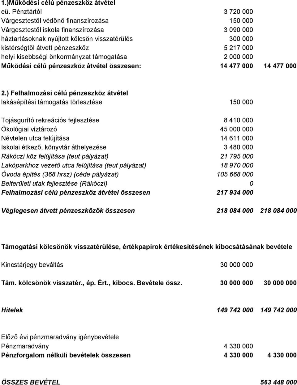 217 000 helyi kisebbségi önkormányzat támogatása 2 000 000 Működési célú pénzeszköz átvétel összesen: 14 477 000 14 477 000 2.