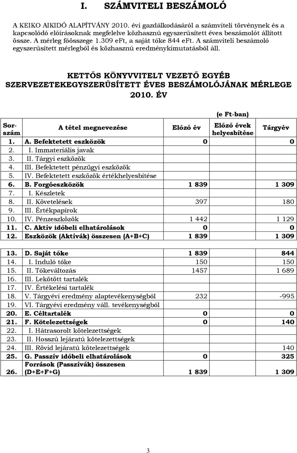 KETTŐS KÖNYVVITELT VEZETŐ EGYÉB SZERVEZETEKEGYSZERŰSÍTETT ÉVES BESZÁMOLÓJÁNAK MÉRLEGE 2010. ÉV (e Ft-ban) Sorszám helyesbítése A tétel megnevezése Előző év Előző évek Tárgyév 1. A. Befektetett eszközök 0 0 2.