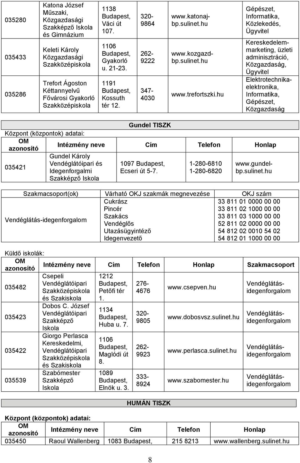 8 1-280-6810 1-280-6820 Cukrász Pincér 33 811 01 0000 00 00 33 811 02 1000 00 00 Vendéglátás-idegenforgalom Szakács 33 811 03 1000 00 00 Vendéglős 52 811 02 0000 00 00 Utazásügyintéző Idegenvezető 54