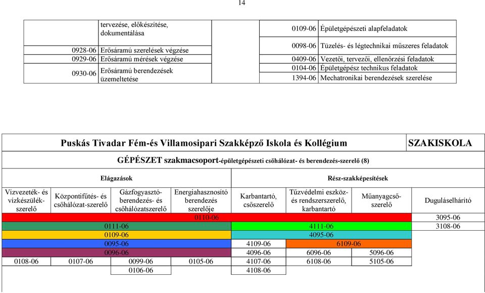 Tivadar Fém-és Villamosipari Szakképző Iskola és Kollégium SZAKISKOLA GÉPÉSZET szakmacsoport-épületgépészeti csőhálózat- és berendezés-szerelő (8) Elágazások Rész-szakképesítések Központifűtés- és