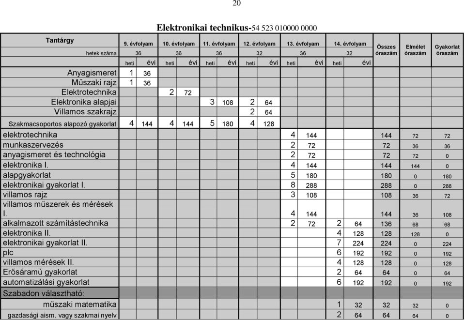 2 64 Összes Elmélet Szakmacsoportos alapozó gyakorlat 4 144 4 144 5 180 4 128 elektrotechnika 4 144 144 72 72 munkaszervezés 2 72 72 36 36 anyagismeret és technológia 2 72 72 72 0 elektronika I.