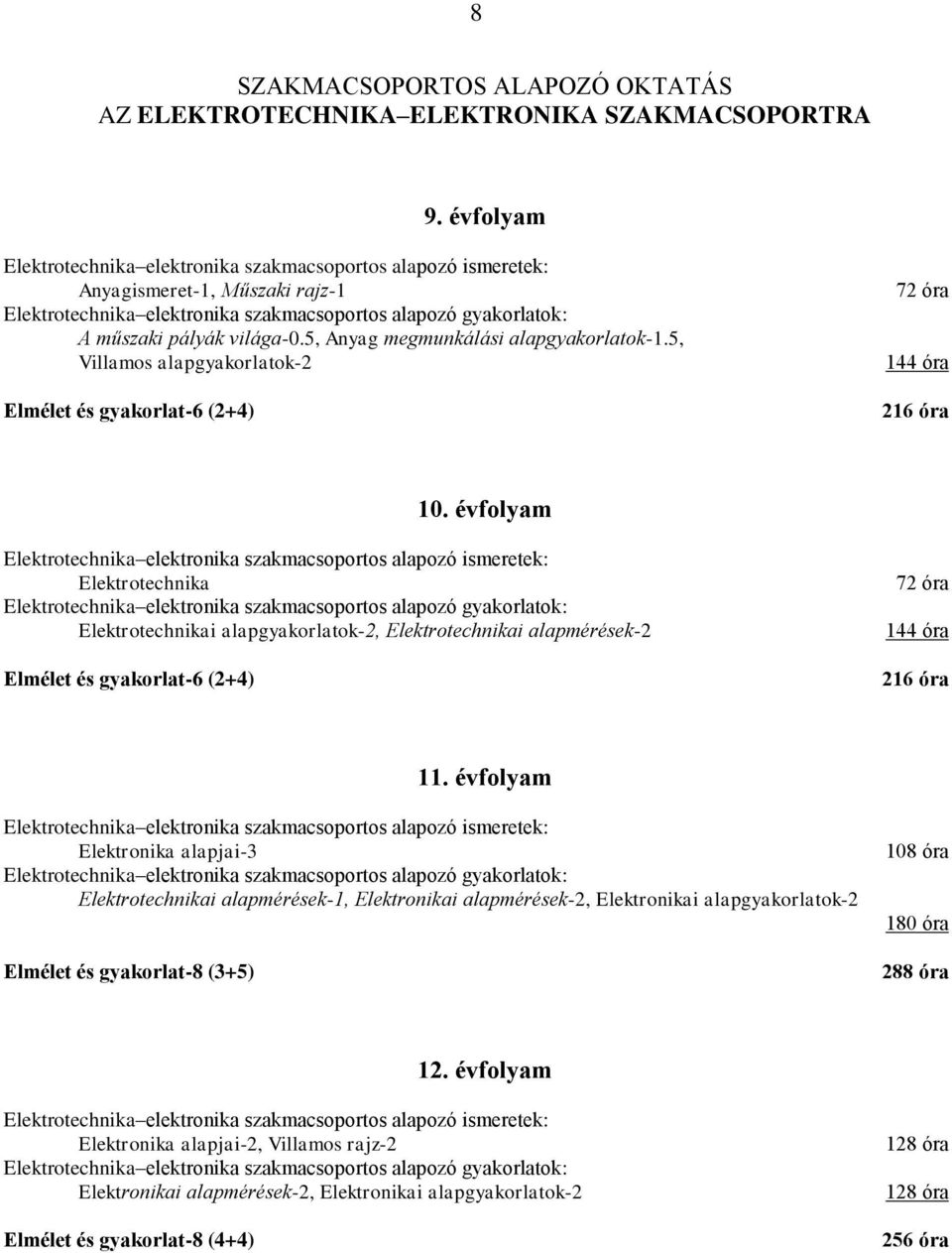 5, Anyag megmunkálási alapgyakorlatok-1.5, Villamos alapgyakorlatok-2 Elmélet és gyakorlat-6 (2+4) 72 óra 144 óra 216 óra 10.