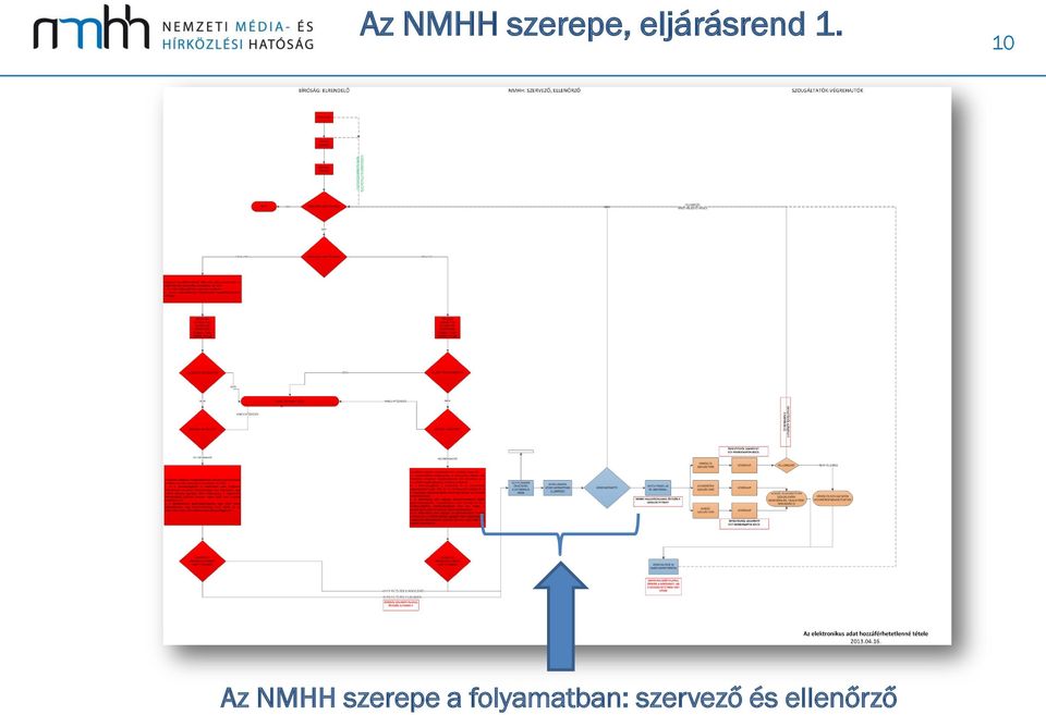 10 Az NMHH szerepe a