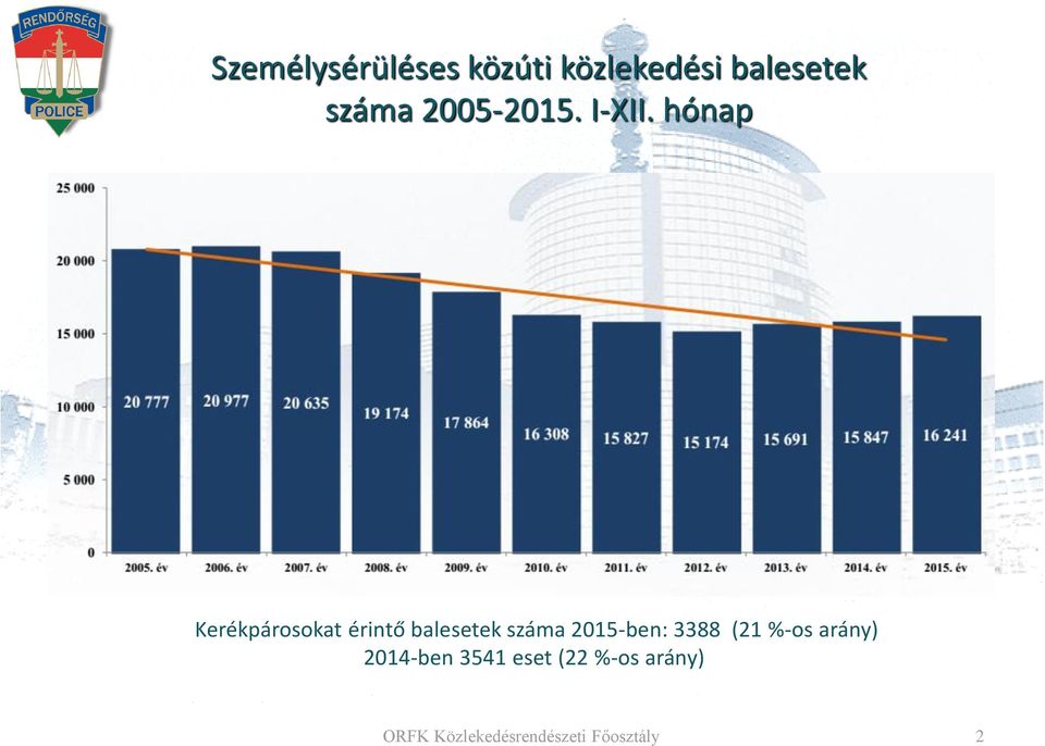 hónap Kerékpárosokat érintő balesetek száma 2015-ben: