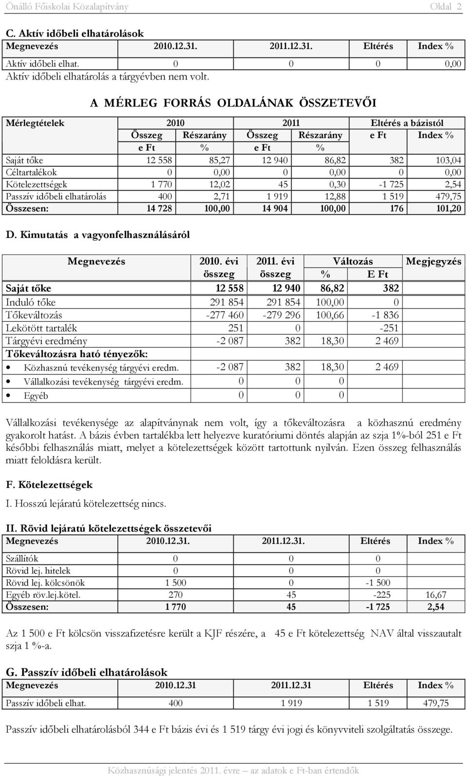 Céltartalékok 0 0,00 0 0,00 0 0,00 Kötelezettségek 1 770 12,02 45 0,30-1 725 2,54 Passzív időbeli elhatárolás 400 2,71 1 919 12,88 1 519 479,75 Összesen: 14728 100,00 14904 100,00 176 101,20 D.